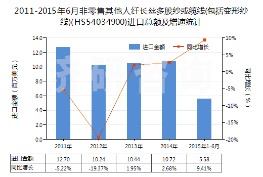 2011-2015年6月非零售其他人纖長(zhǎng)絲多股紗或纜線(包括變形紗線)(HS54034900)進(jìn)口總額及增速統(tǒng)計(jì)